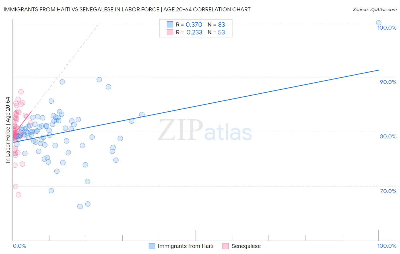 Immigrants from Haiti vs Senegalese In Labor Force | Age 20-64