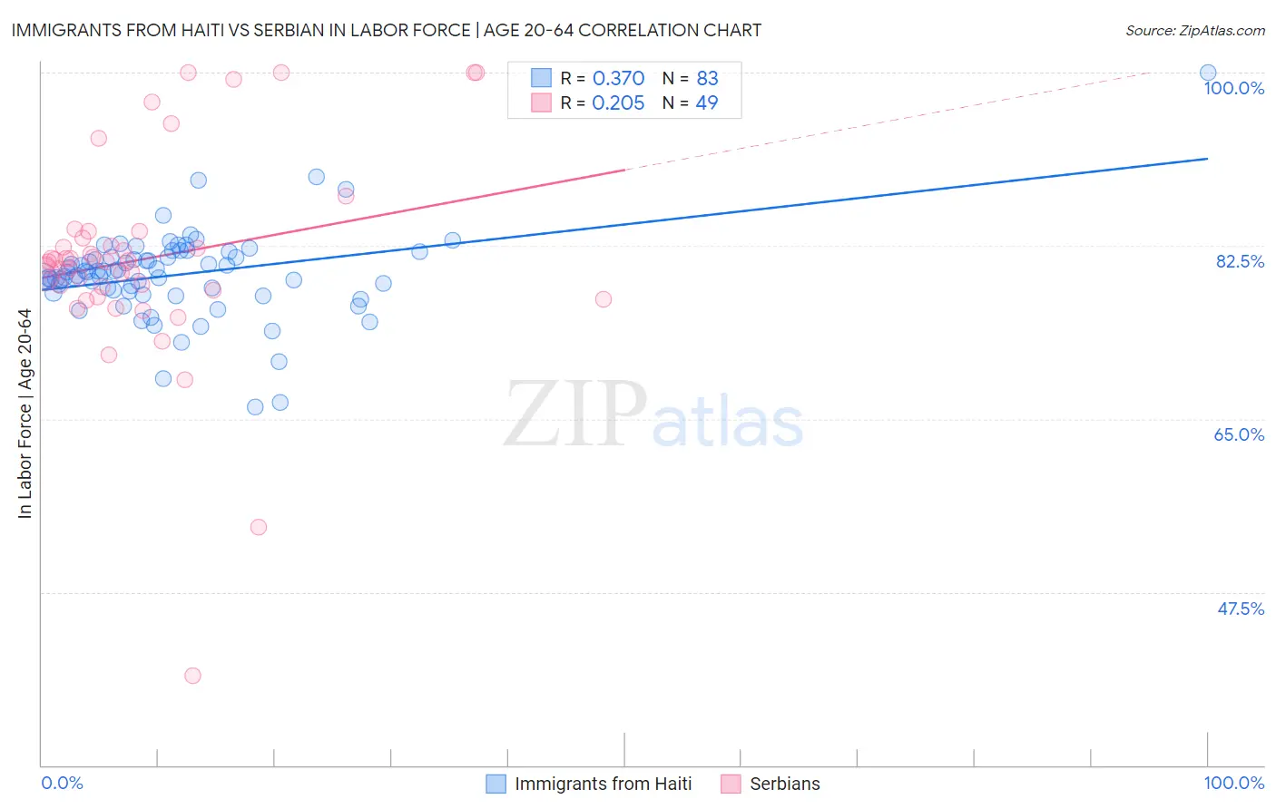 Immigrants from Haiti vs Serbian In Labor Force | Age 20-64