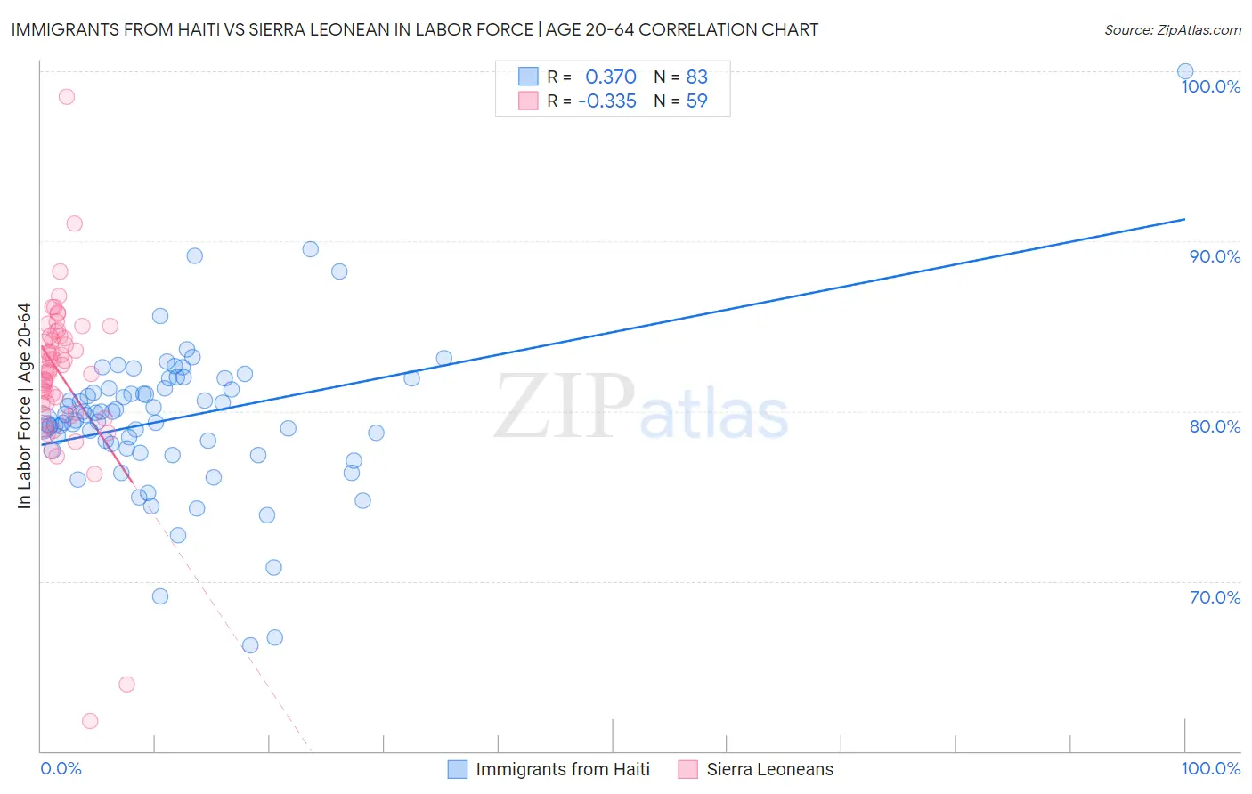 Immigrants from Haiti vs Sierra Leonean In Labor Force | Age 20-64