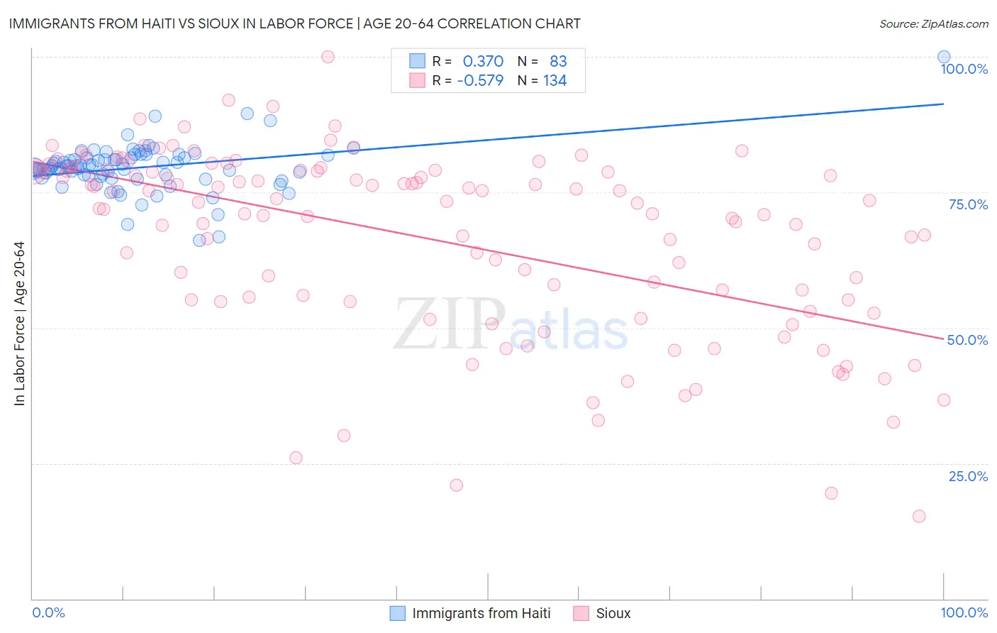 Immigrants from Haiti vs Sioux In Labor Force | Age 20-64