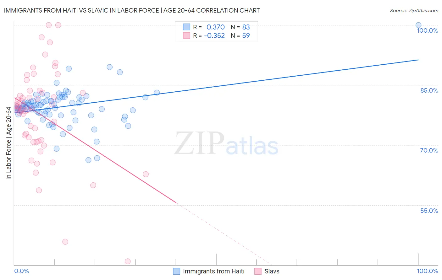 Immigrants from Haiti vs Slavic In Labor Force | Age 20-64