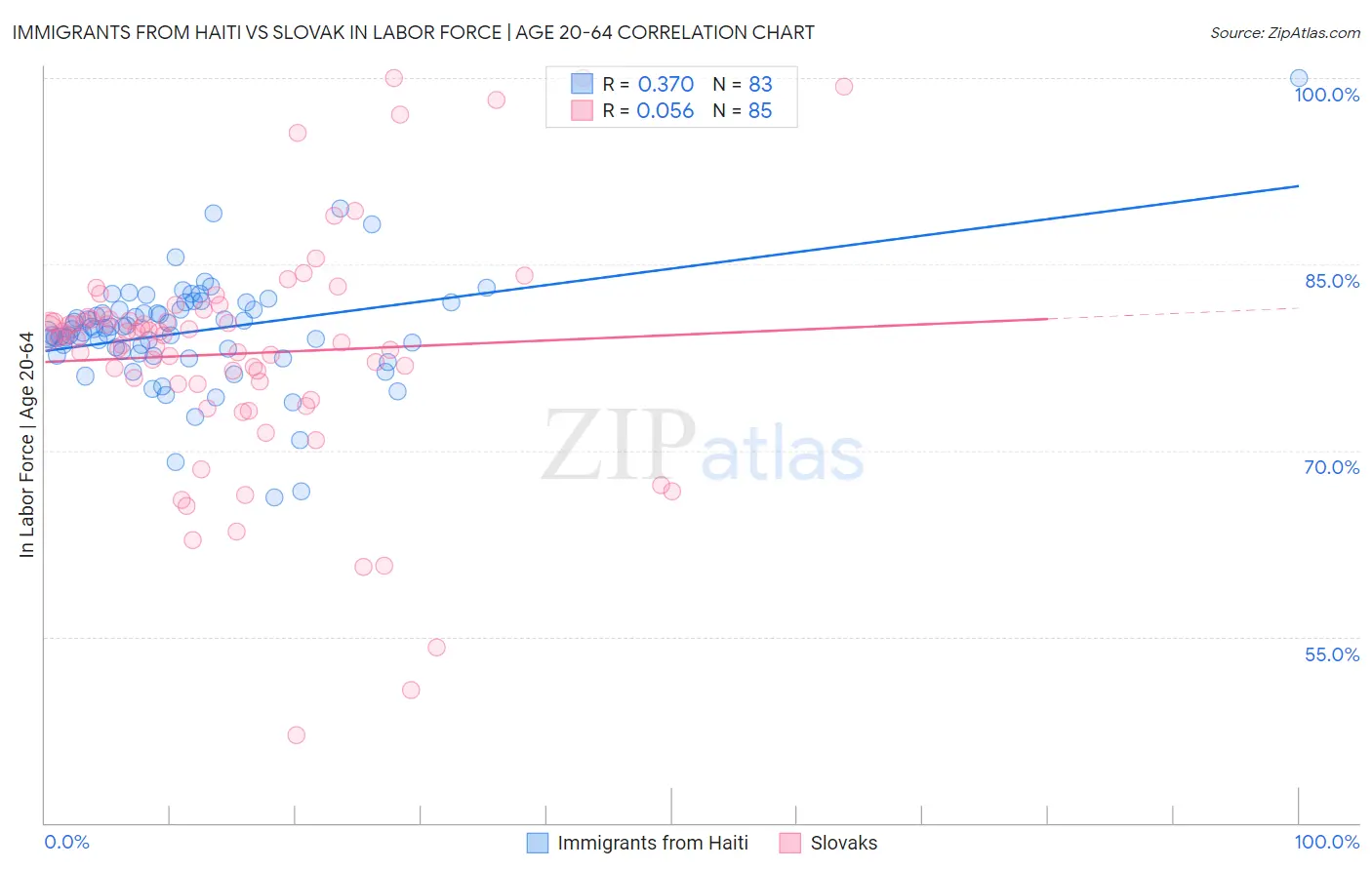 Immigrants from Haiti vs Slovak In Labor Force | Age 20-64