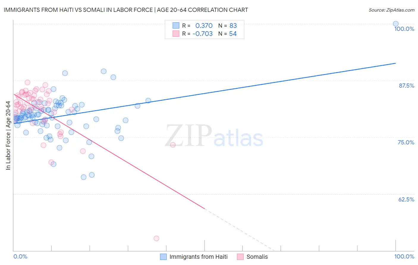 Immigrants from Haiti vs Somali In Labor Force | Age 20-64