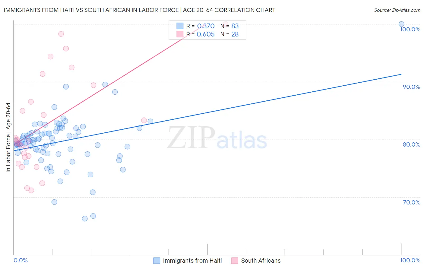 Immigrants from Haiti vs South African In Labor Force | Age 20-64