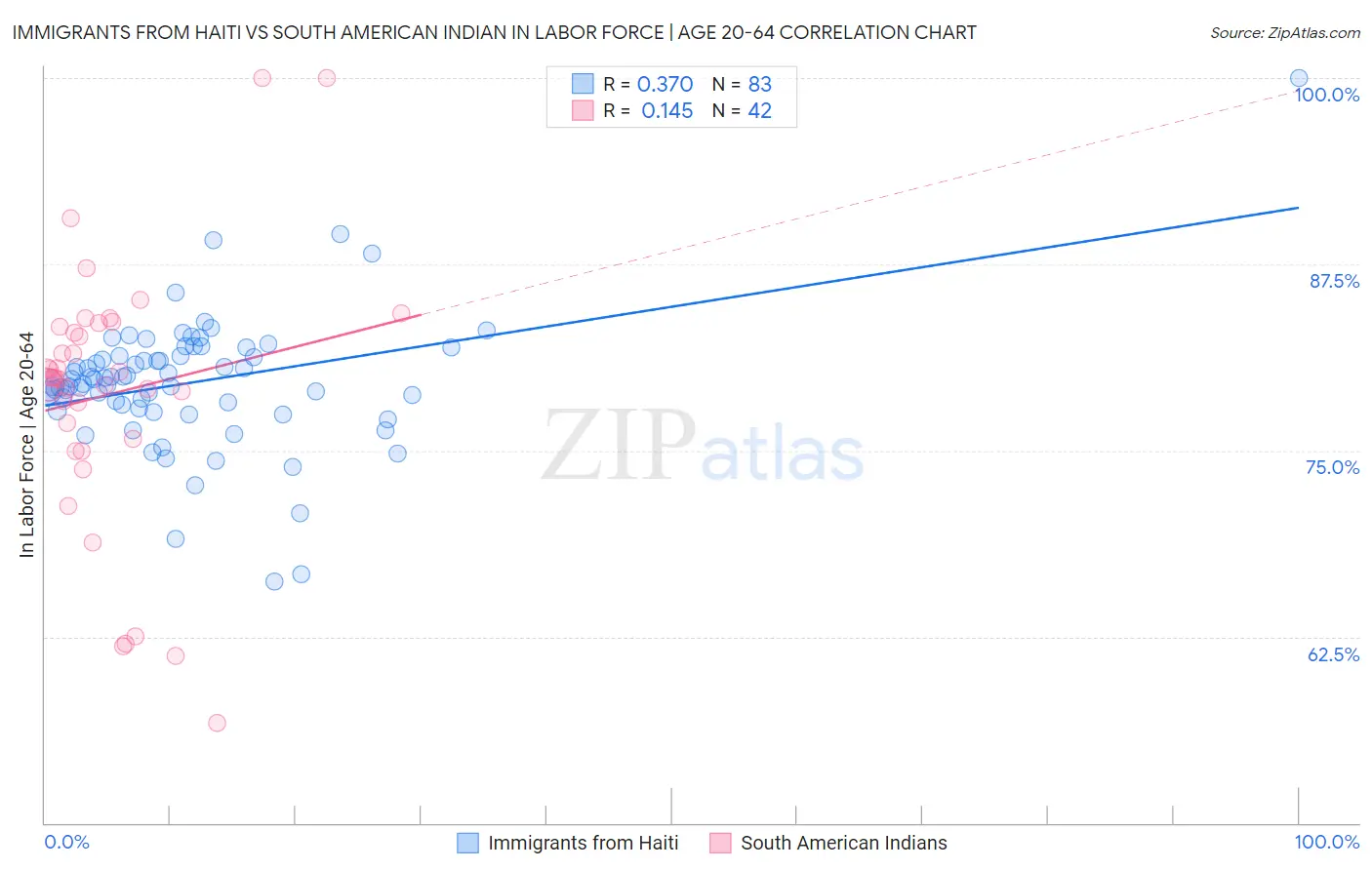Immigrants from Haiti vs South American Indian In Labor Force | Age 20-64
