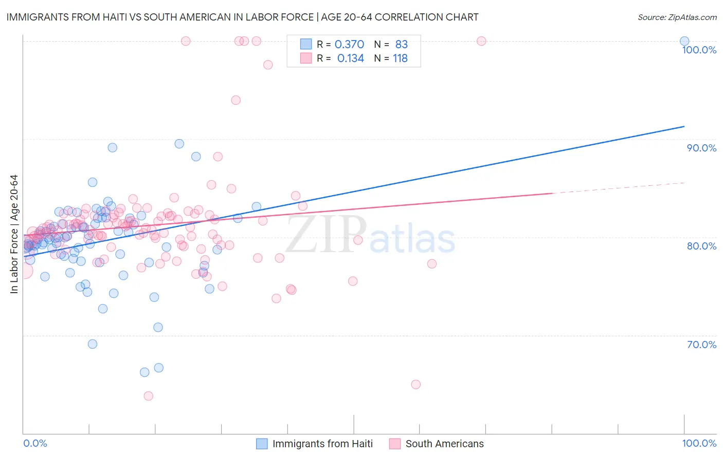 Immigrants from Haiti vs South American In Labor Force | Age 20-64