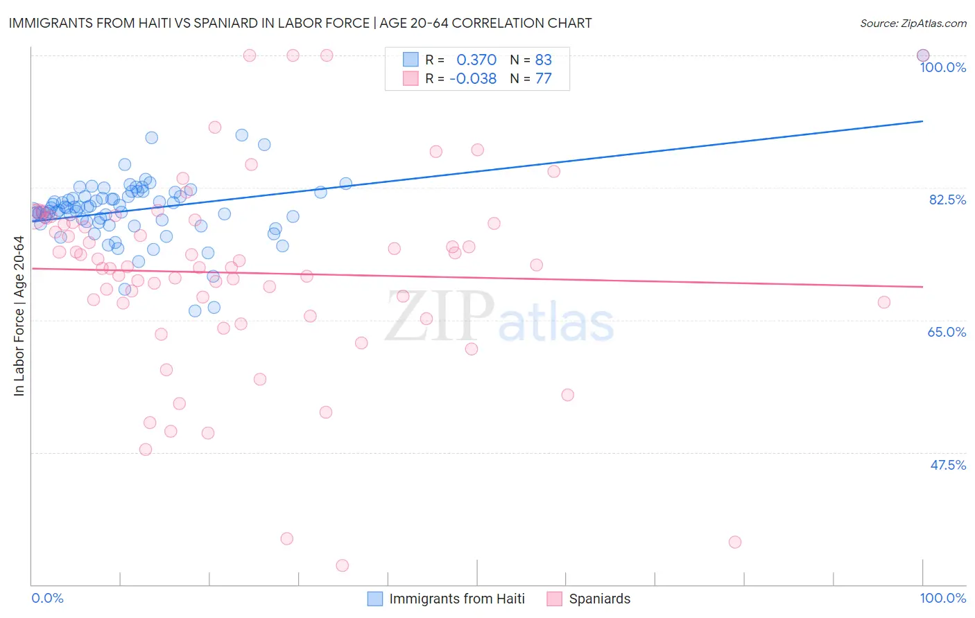 Immigrants from Haiti vs Spaniard In Labor Force | Age 20-64