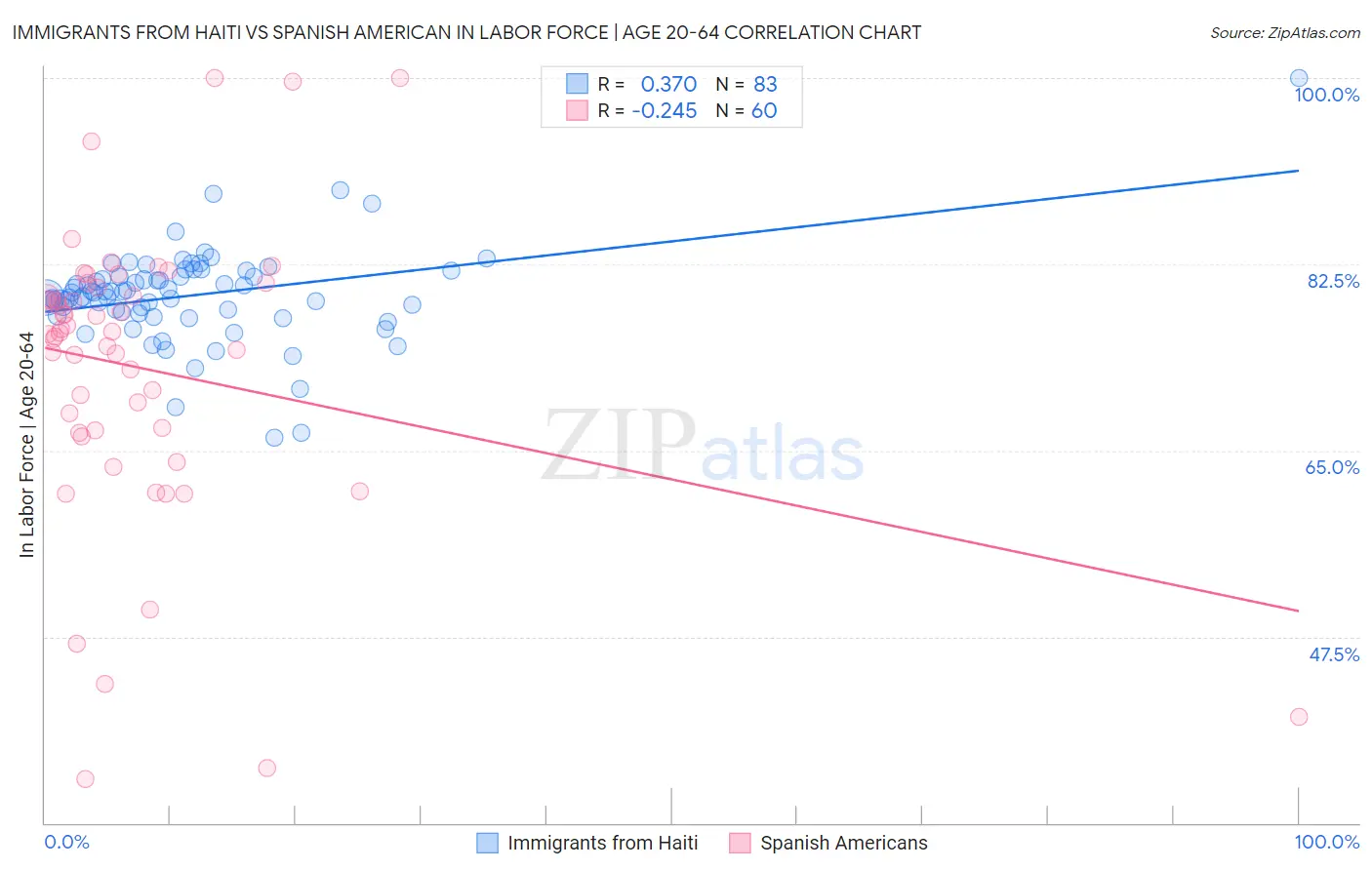 Immigrants from Haiti vs Spanish American In Labor Force | Age 20-64