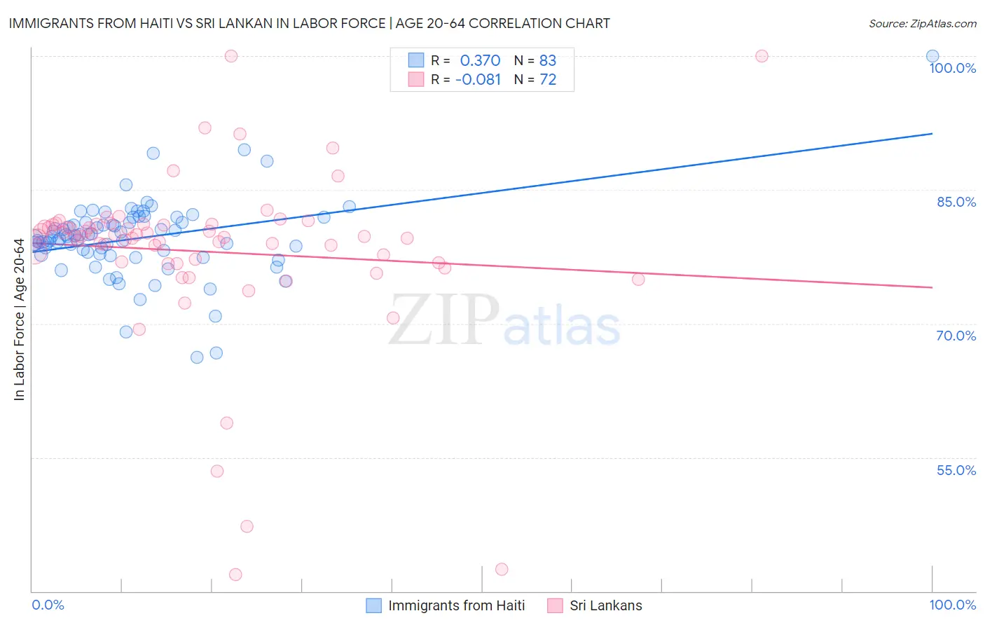Immigrants from Haiti vs Sri Lankan In Labor Force | Age 20-64