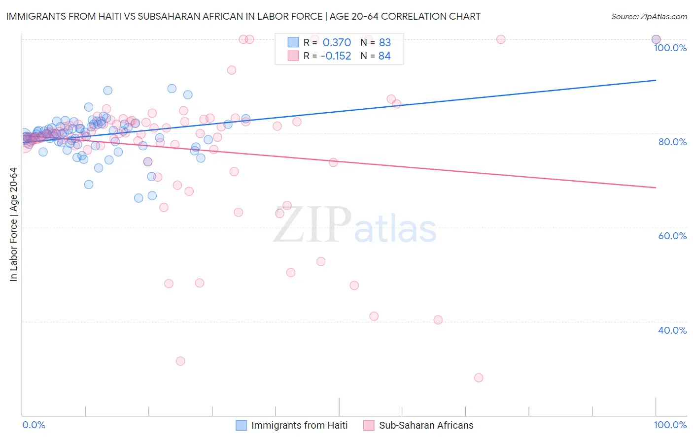 Immigrants from Haiti vs Subsaharan African In Labor Force | Age 20-64