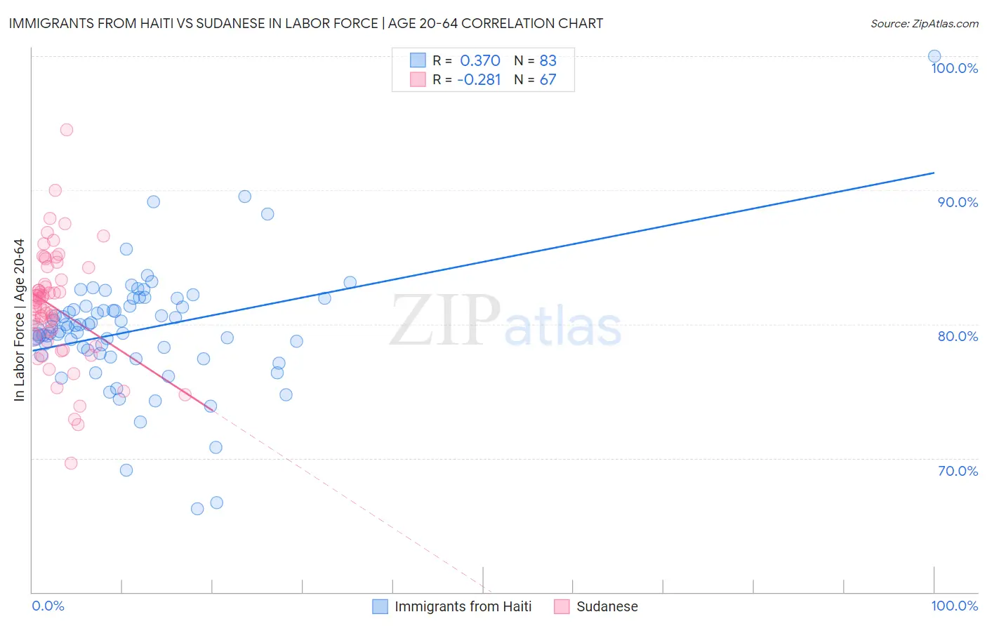 Immigrants from Haiti vs Sudanese In Labor Force | Age 20-64