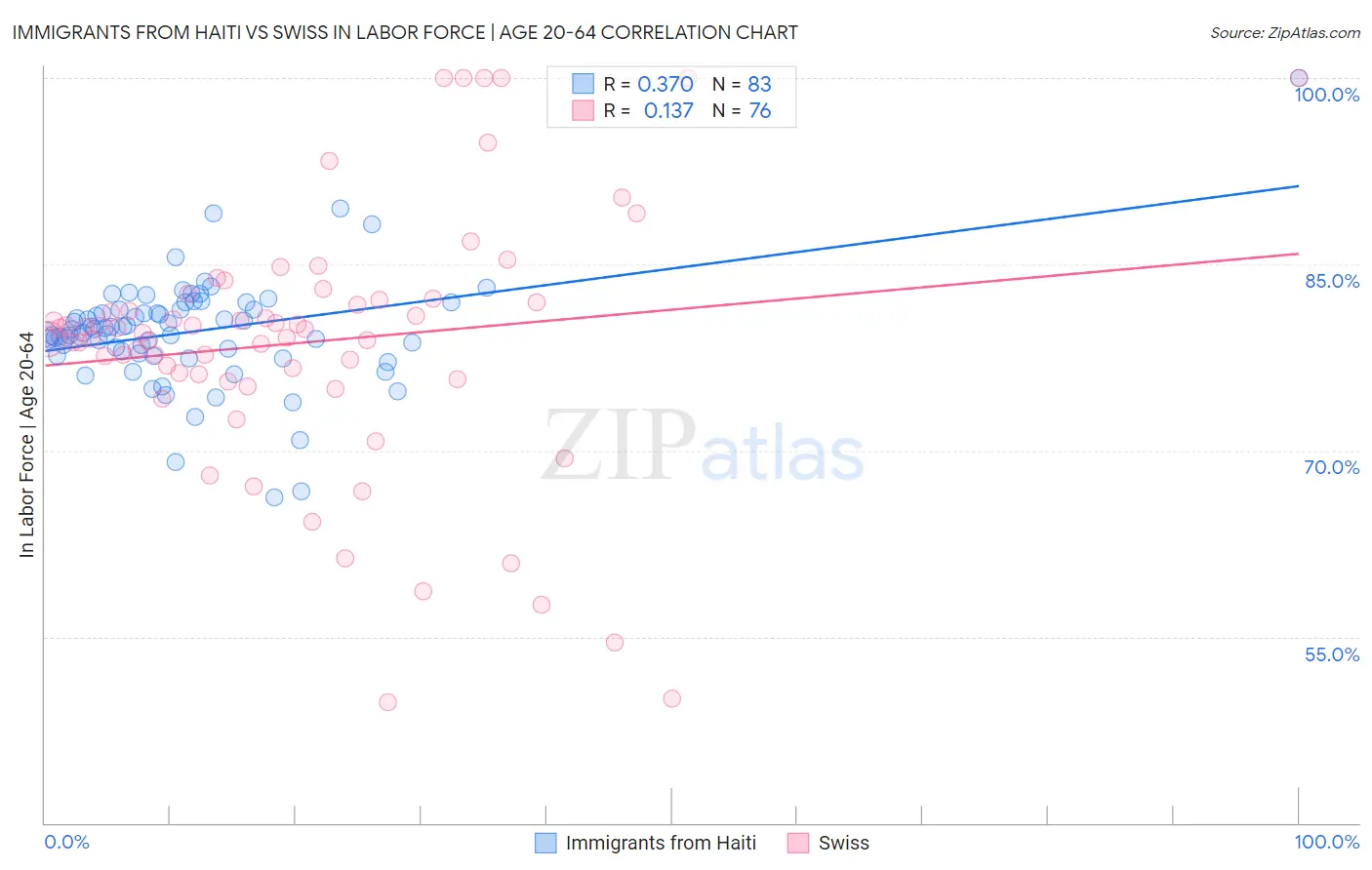 Immigrants from Haiti vs Swiss In Labor Force | Age 20-64