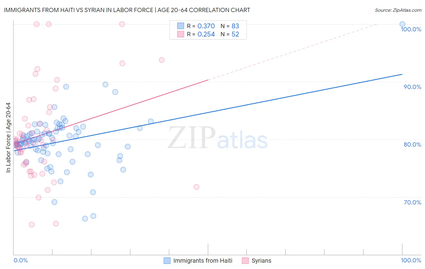 Immigrants from Haiti vs Syrian In Labor Force | Age 20-64