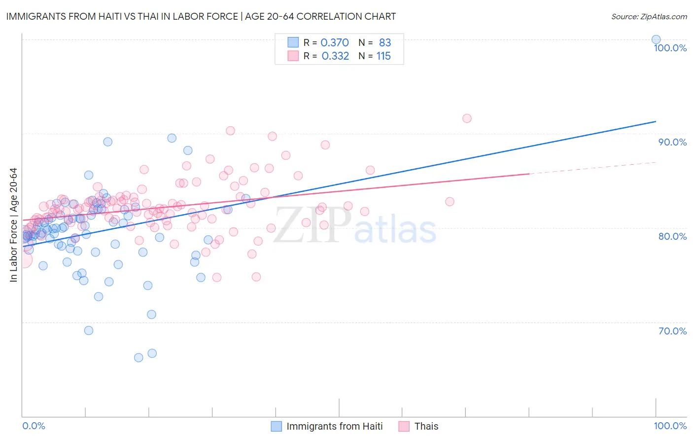 Immigrants from Haiti vs Thai In Labor Force | Age 20-64