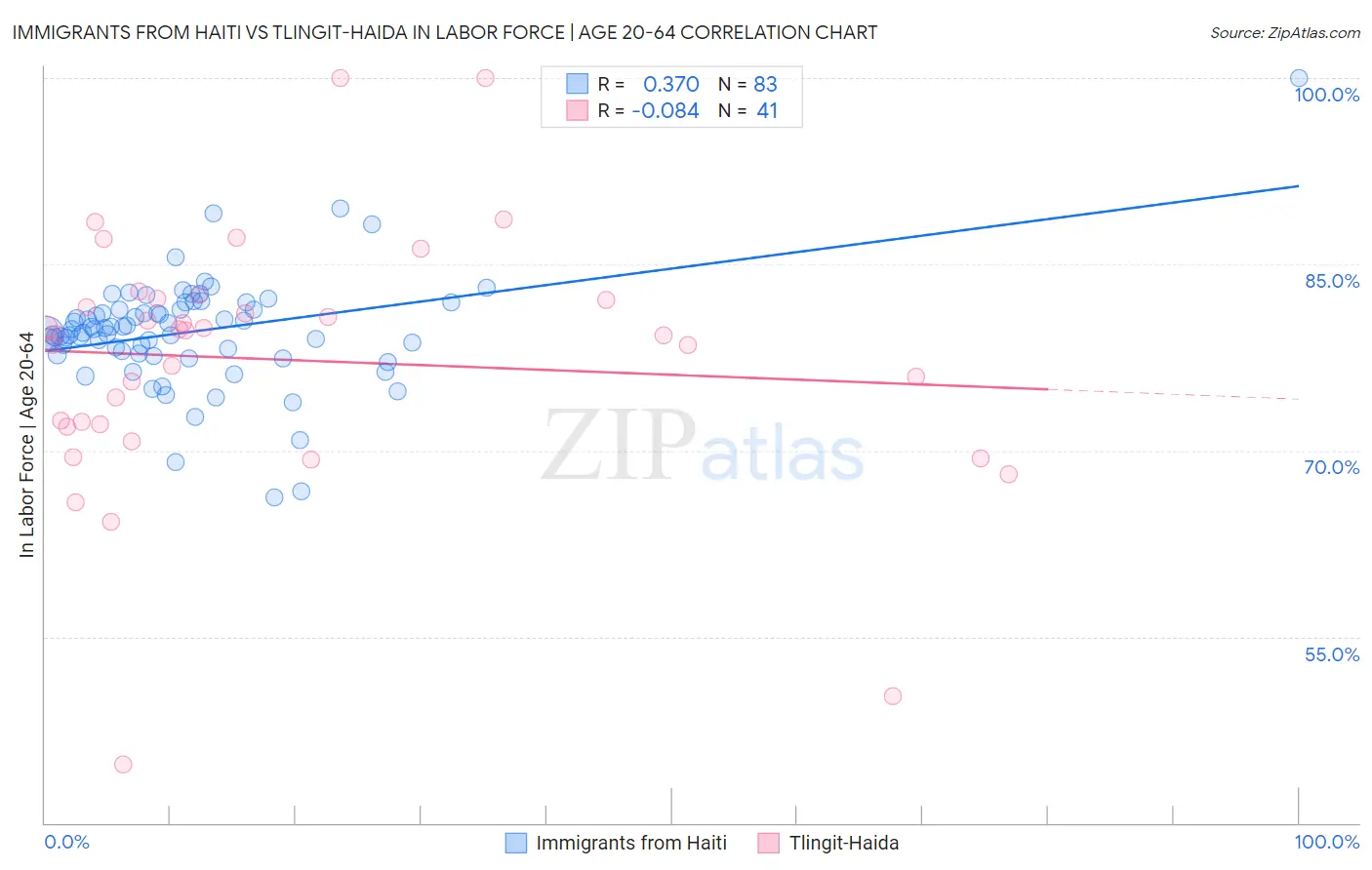 Immigrants from Haiti vs Tlingit-Haida In Labor Force | Age 20-64