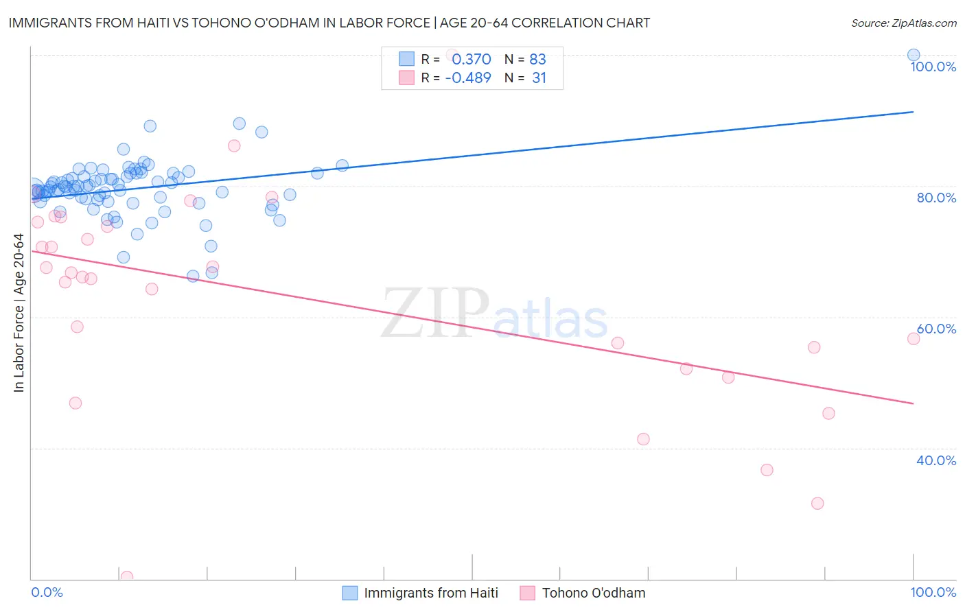 Immigrants from Haiti vs Tohono O'odham In Labor Force | Age 20-64