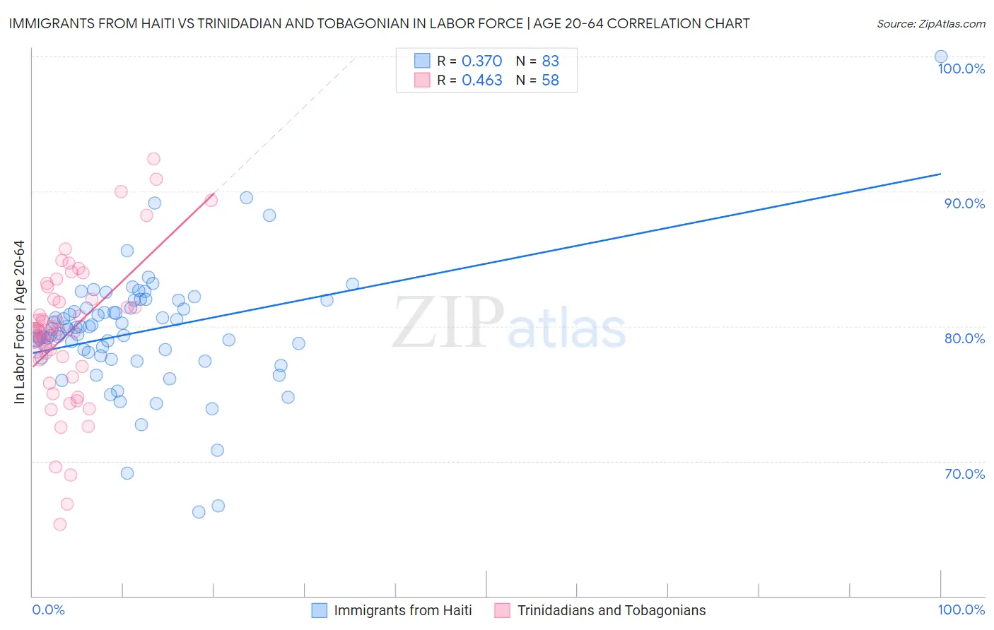 Immigrants from Haiti vs Trinidadian and Tobagonian In Labor Force | Age 20-64