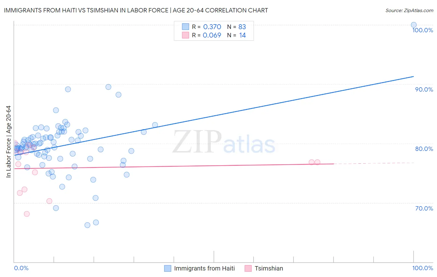 Immigrants from Haiti vs Tsimshian In Labor Force | Age 20-64