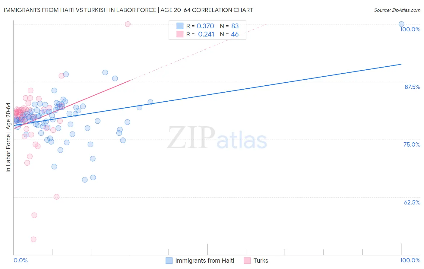 Immigrants from Haiti vs Turkish In Labor Force | Age 20-64