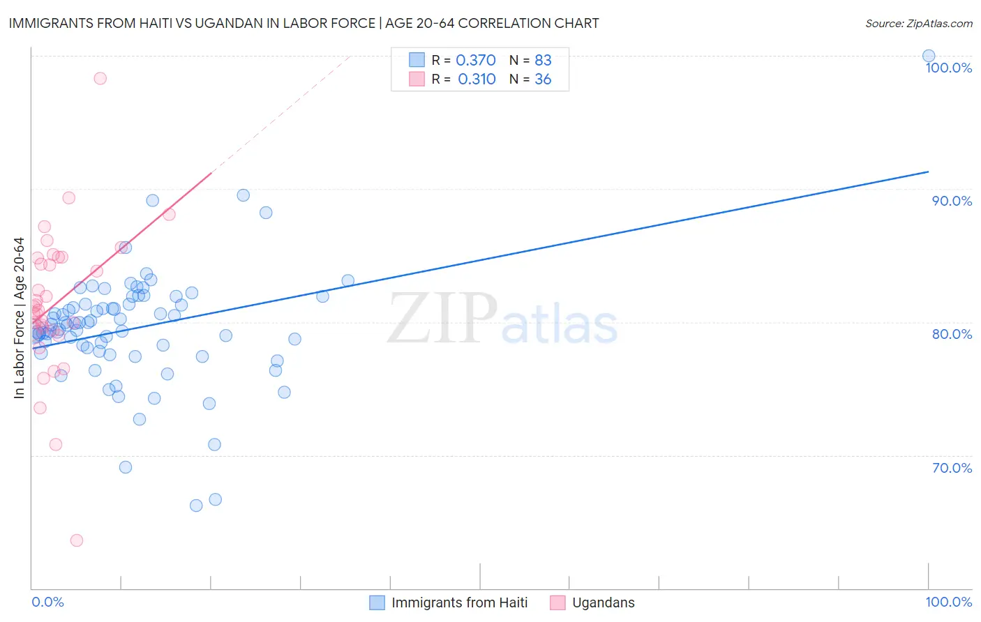 Immigrants from Haiti vs Ugandan In Labor Force | Age 20-64