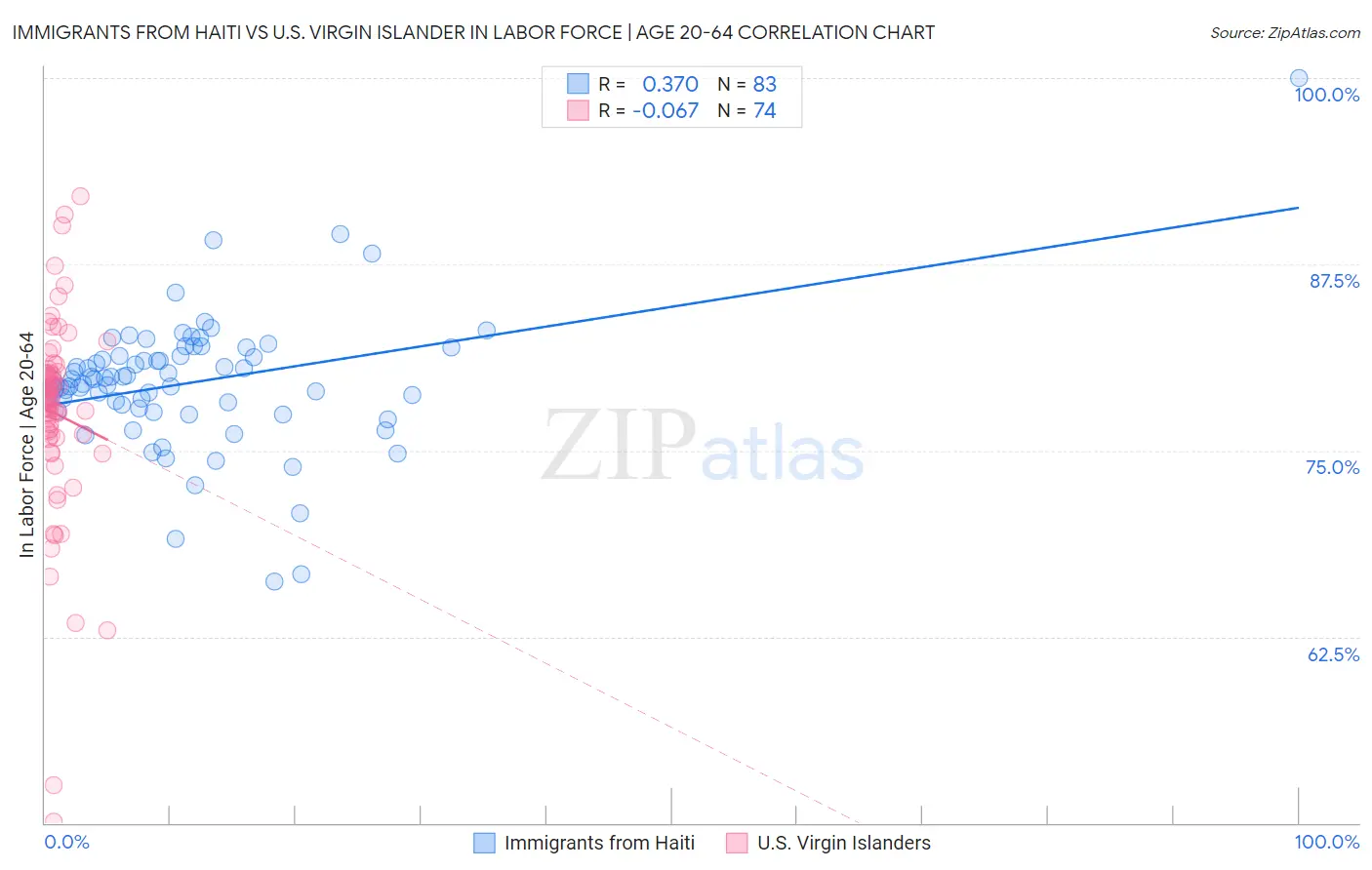 Immigrants from Haiti vs U.S. Virgin Islander In Labor Force | Age 20-64