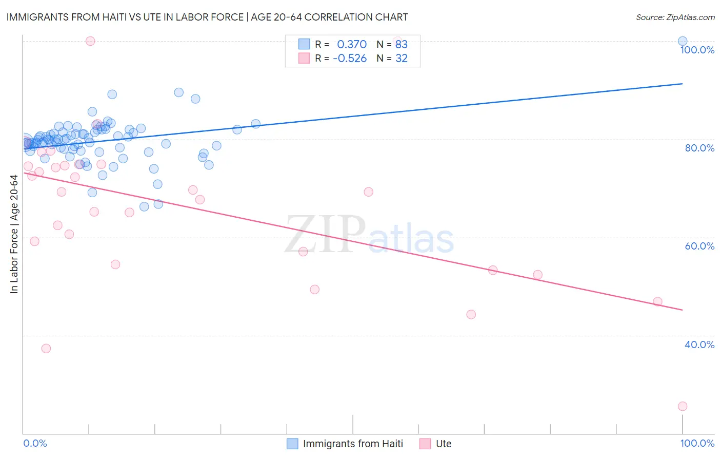 Immigrants from Haiti vs Ute In Labor Force | Age 20-64