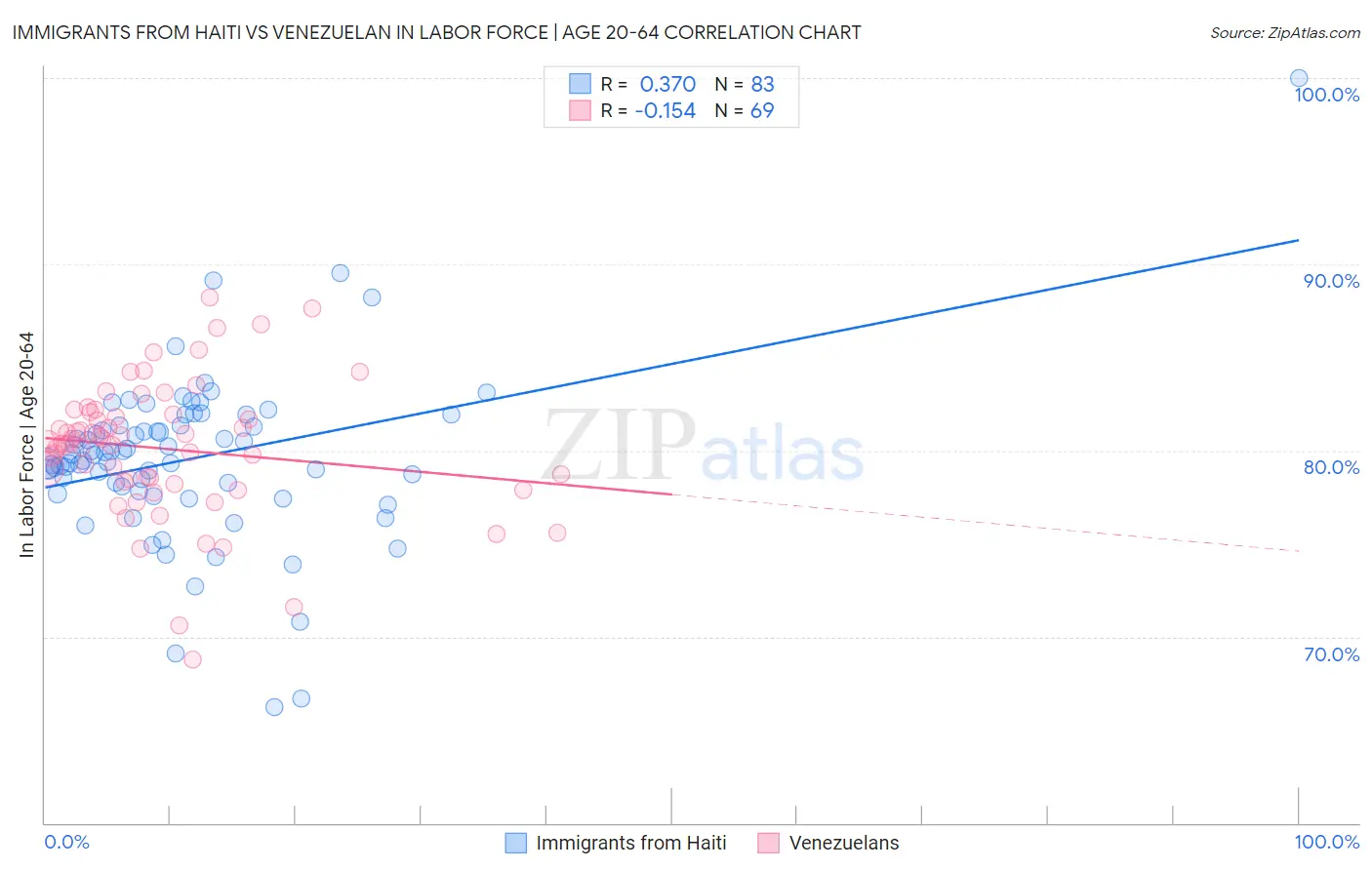 Immigrants from Haiti vs Venezuelan In Labor Force | Age 20-64