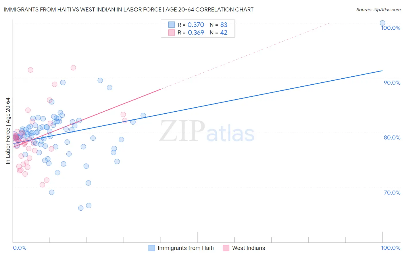 Immigrants from Haiti vs West Indian In Labor Force | Age 20-64
