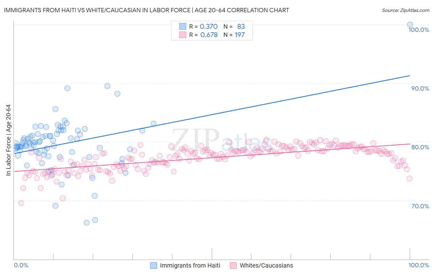 Immigrants from Haiti vs White/Caucasian In Labor Force | Age 20-64