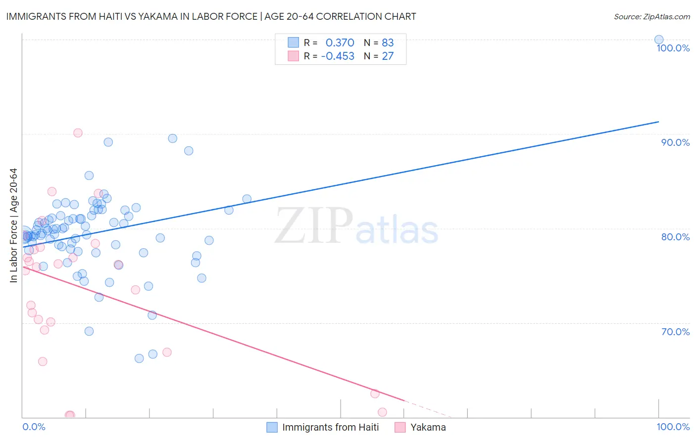 Immigrants from Haiti vs Yakama In Labor Force | Age 20-64