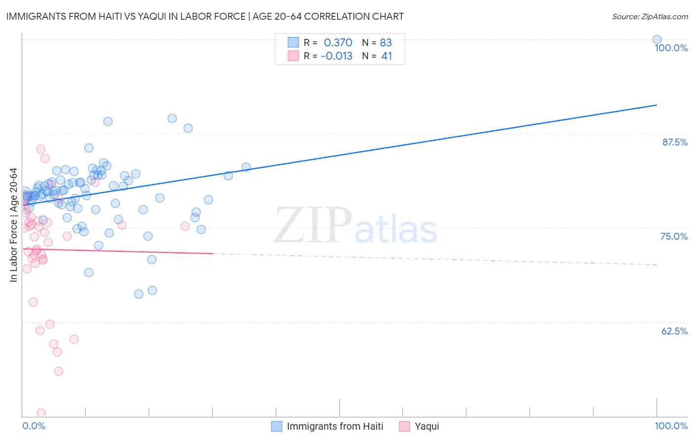 Immigrants from Haiti vs Yaqui In Labor Force | Age 20-64