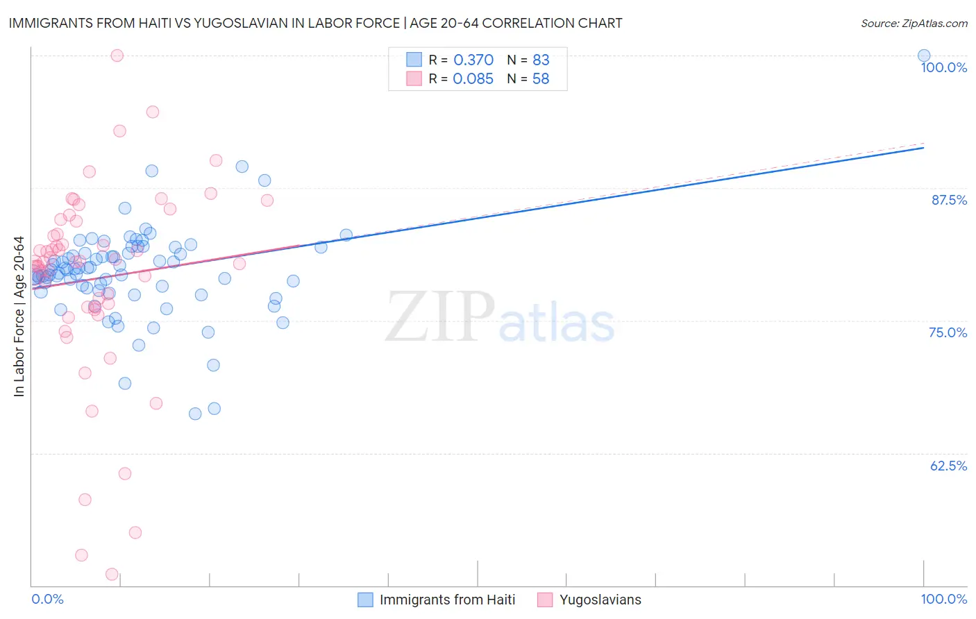 Immigrants from Haiti vs Yugoslavian In Labor Force | Age 20-64