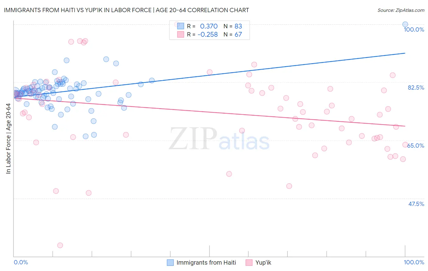 Immigrants from Haiti vs Yup'ik In Labor Force | Age 20-64