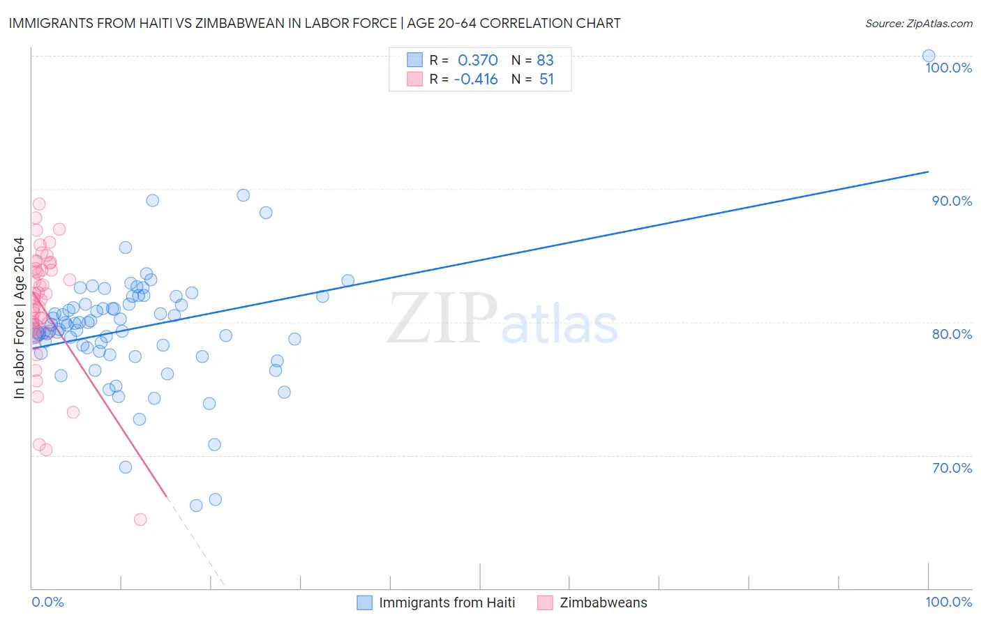 Immigrants from Haiti vs Zimbabwean In Labor Force | Age 20-64