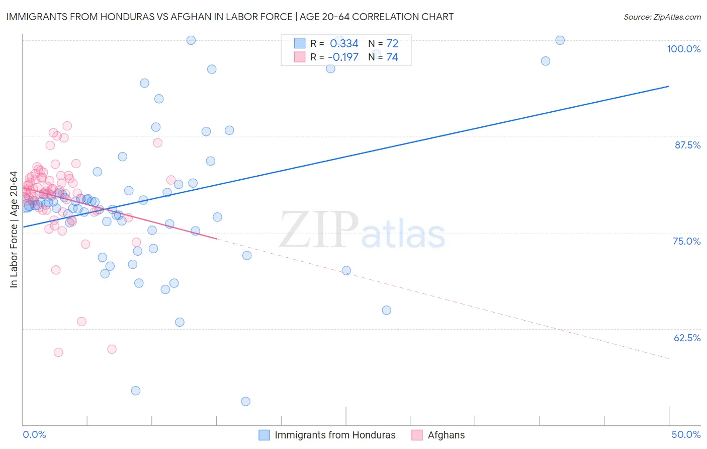 Immigrants from Honduras vs Afghan In Labor Force | Age 20-64