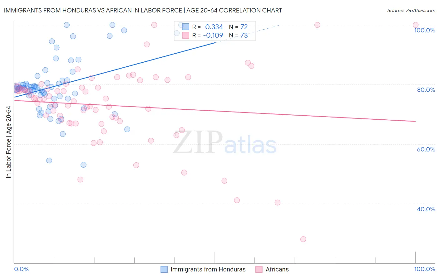 Immigrants from Honduras vs African In Labor Force | Age 20-64