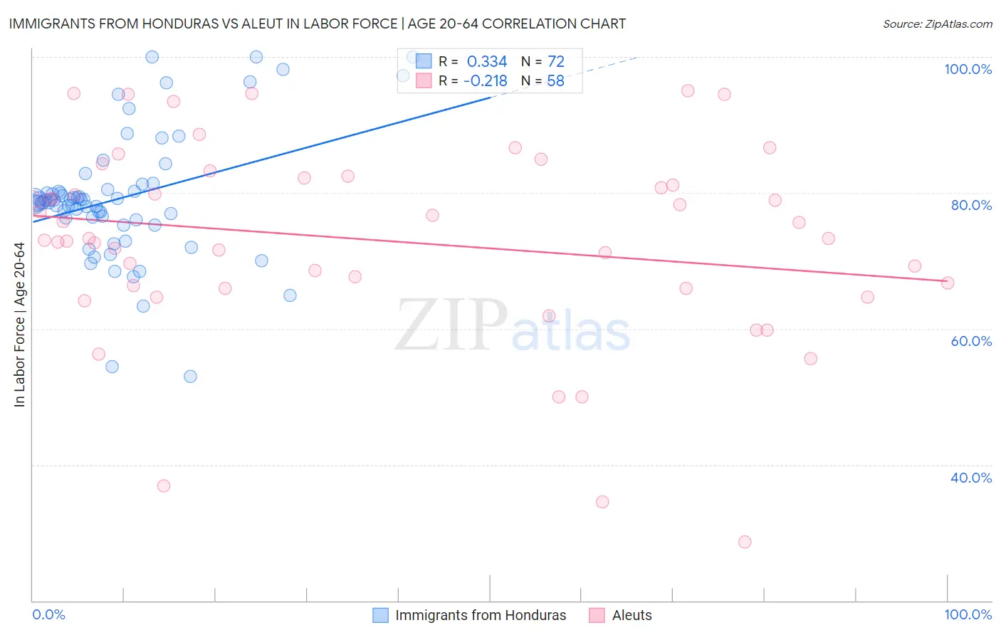 Immigrants from Honduras vs Aleut In Labor Force | Age 20-64