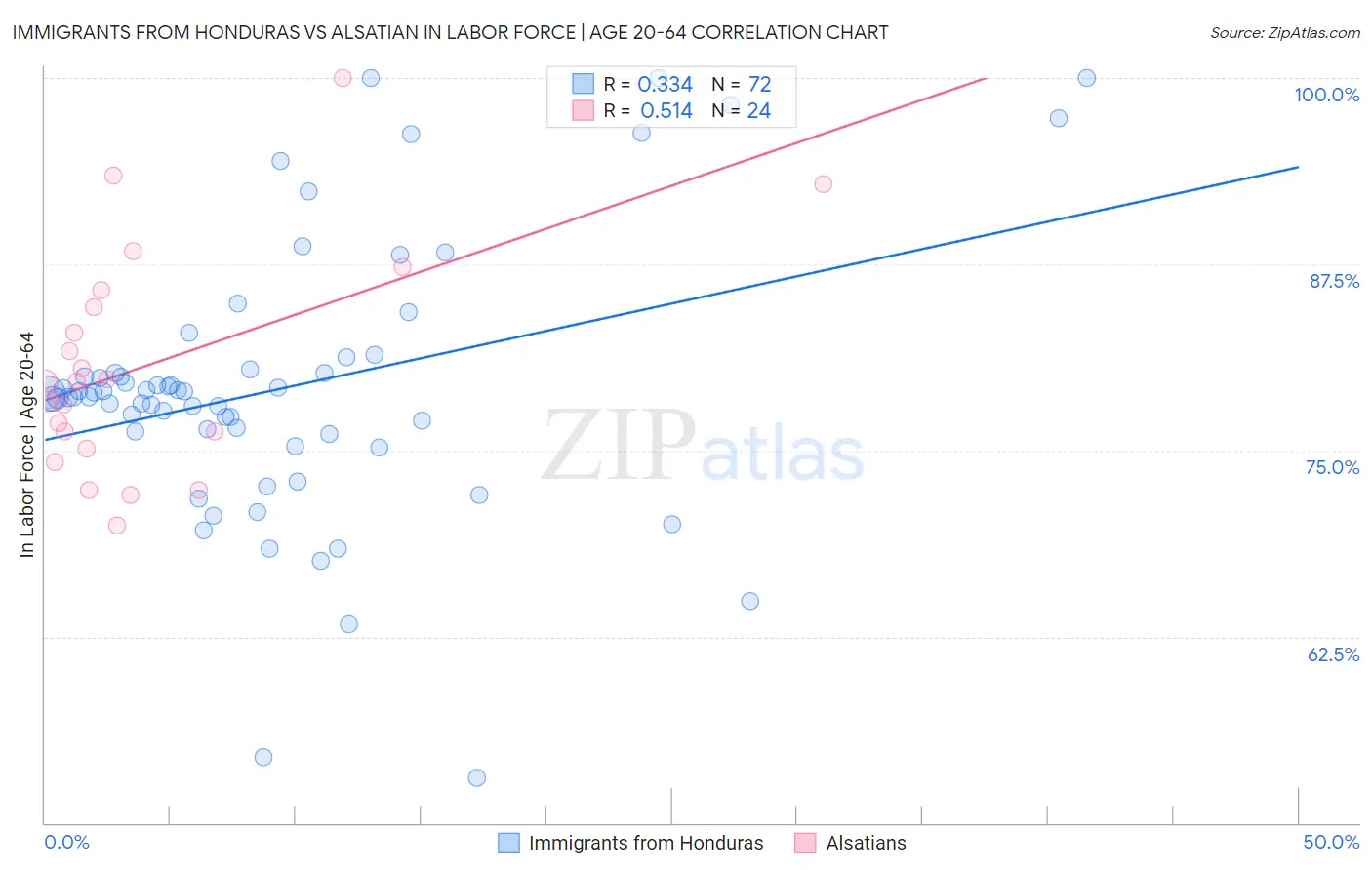 Immigrants from Honduras vs Alsatian In Labor Force | Age 20-64