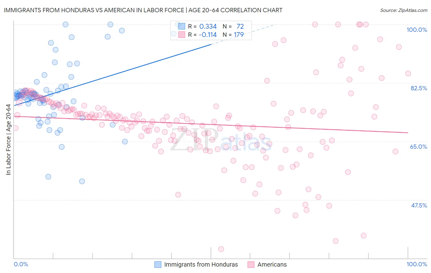 Immigrants from Honduras vs American In Labor Force | Age 20-64