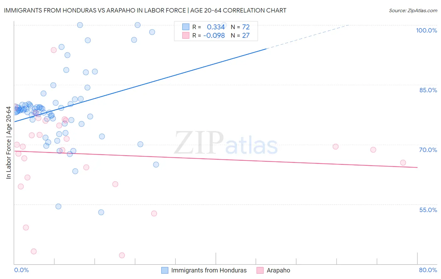 Immigrants from Honduras vs Arapaho In Labor Force | Age 20-64