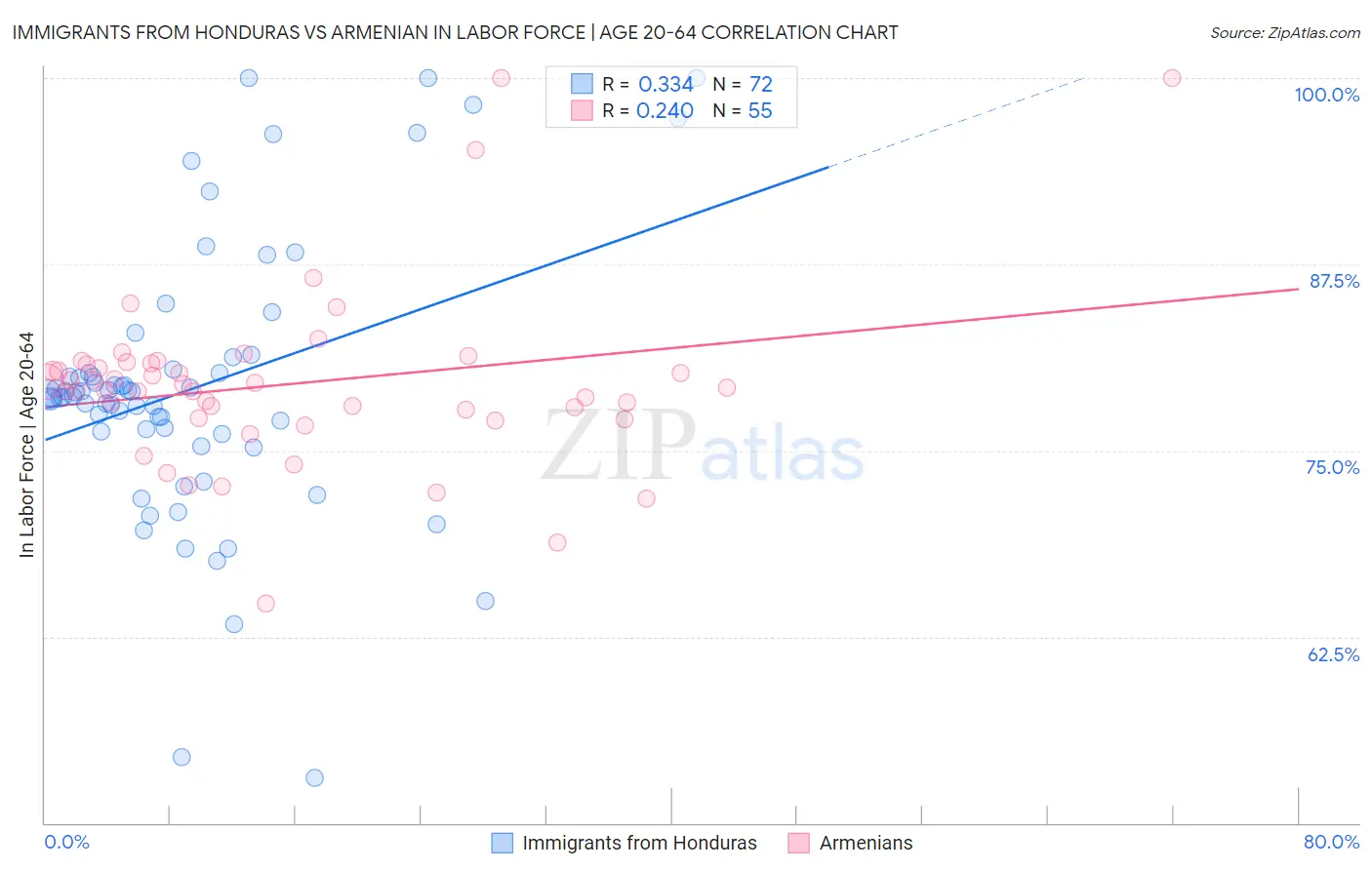 Immigrants from Honduras vs Armenian In Labor Force | Age 20-64