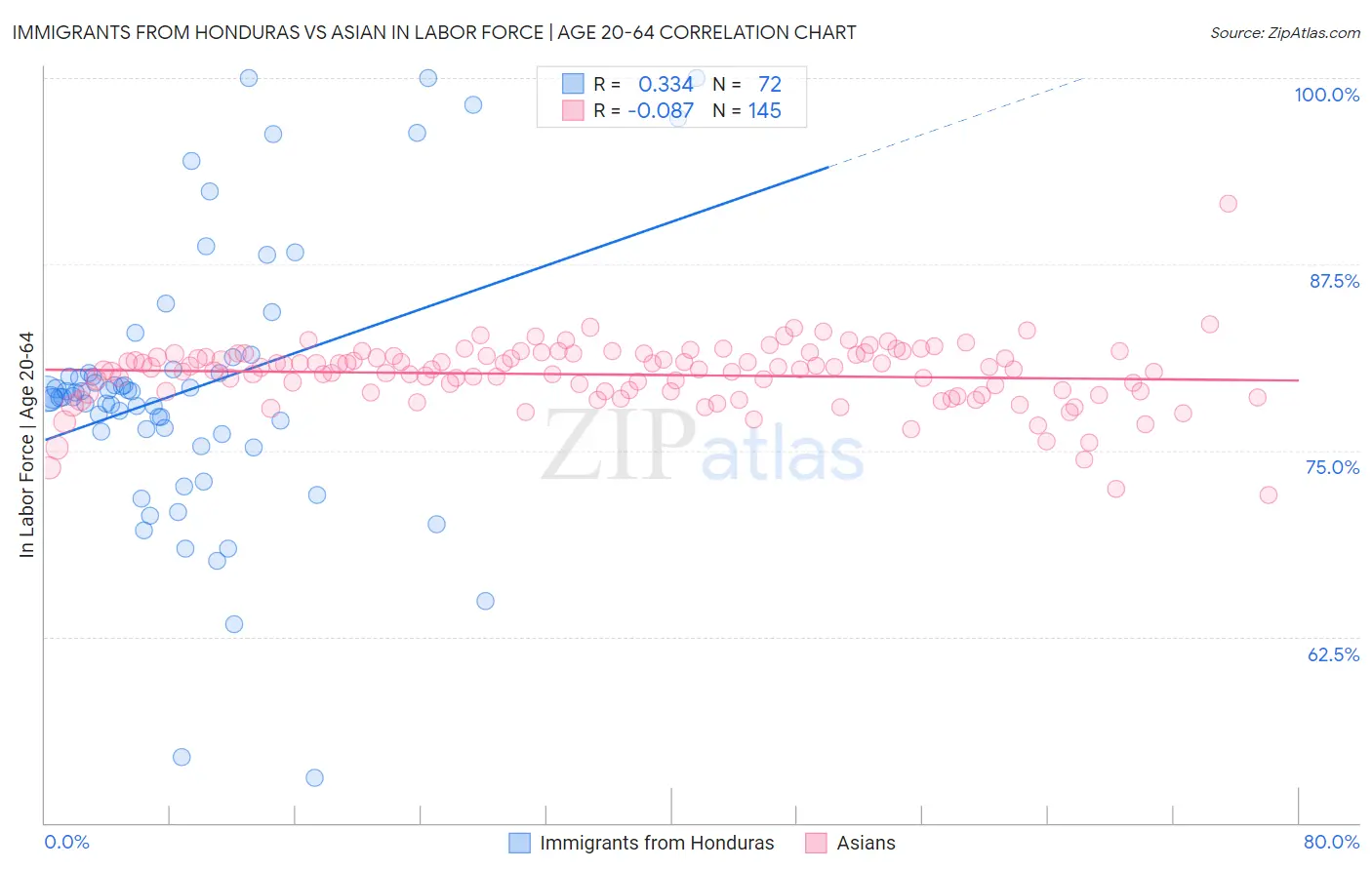 Immigrants from Honduras vs Asian In Labor Force | Age 20-64