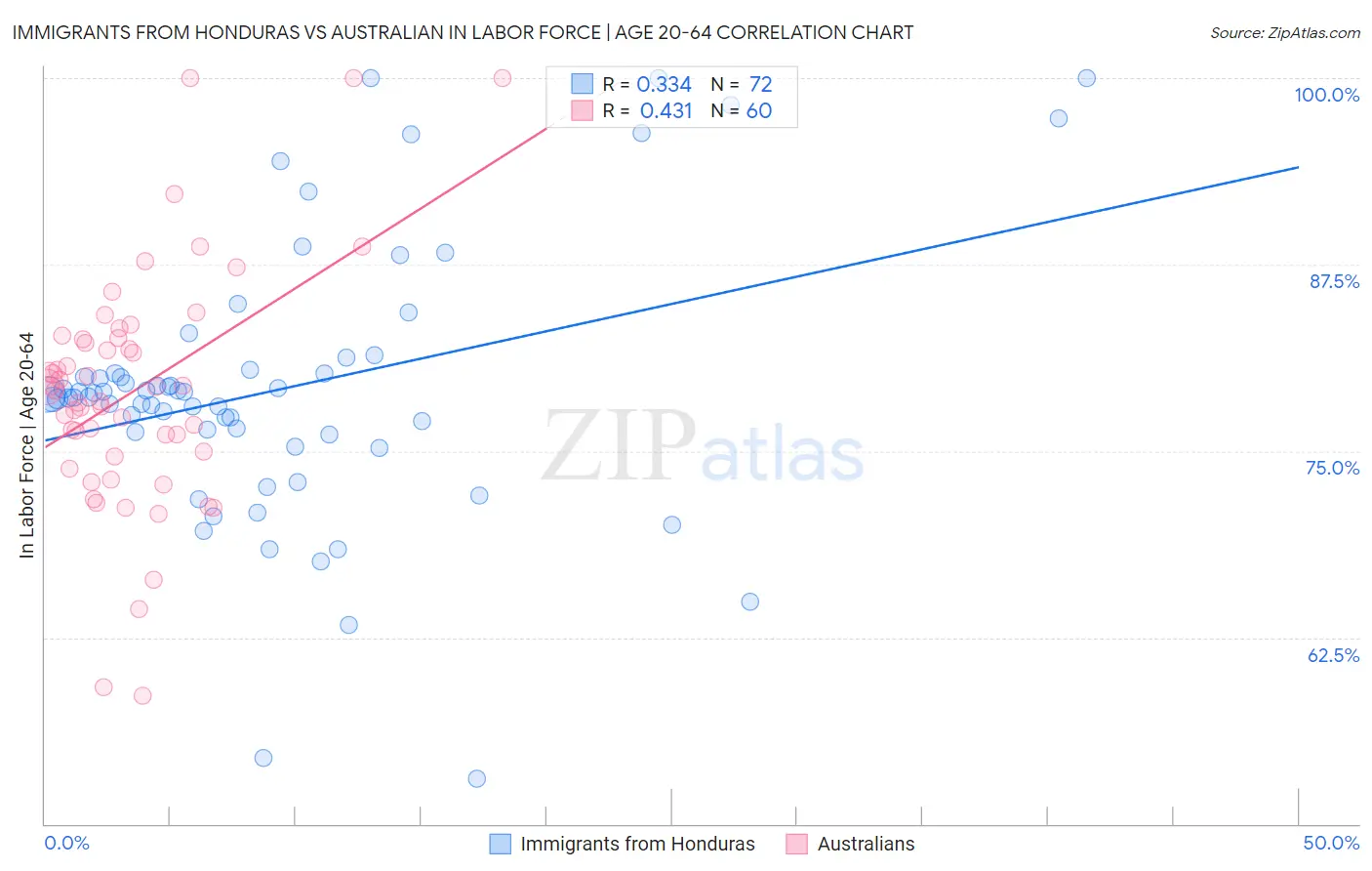 Immigrants from Honduras vs Australian In Labor Force | Age 20-64