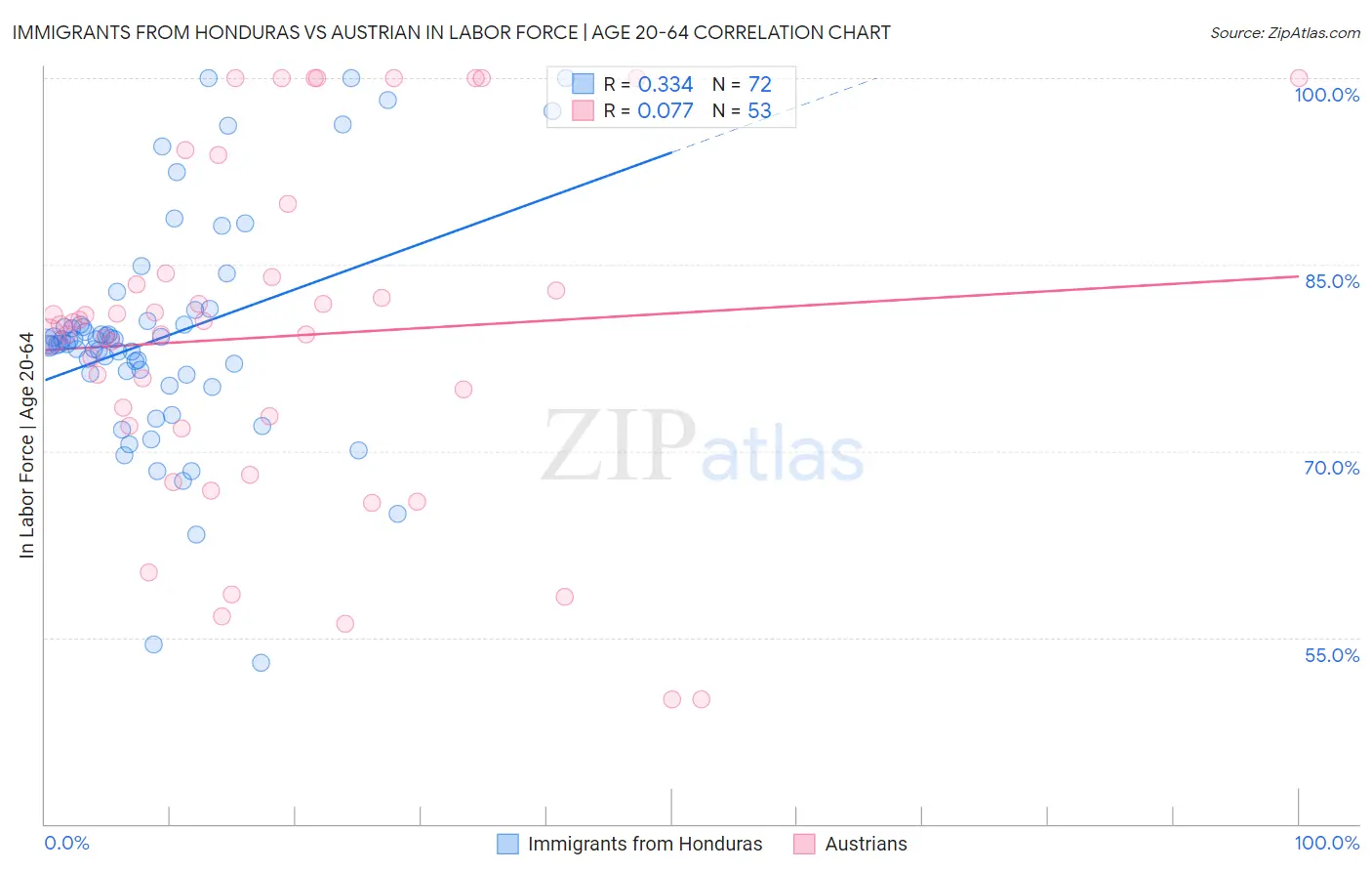 Immigrants from Honduras vs Austrian In Labor Force | Age 20-64