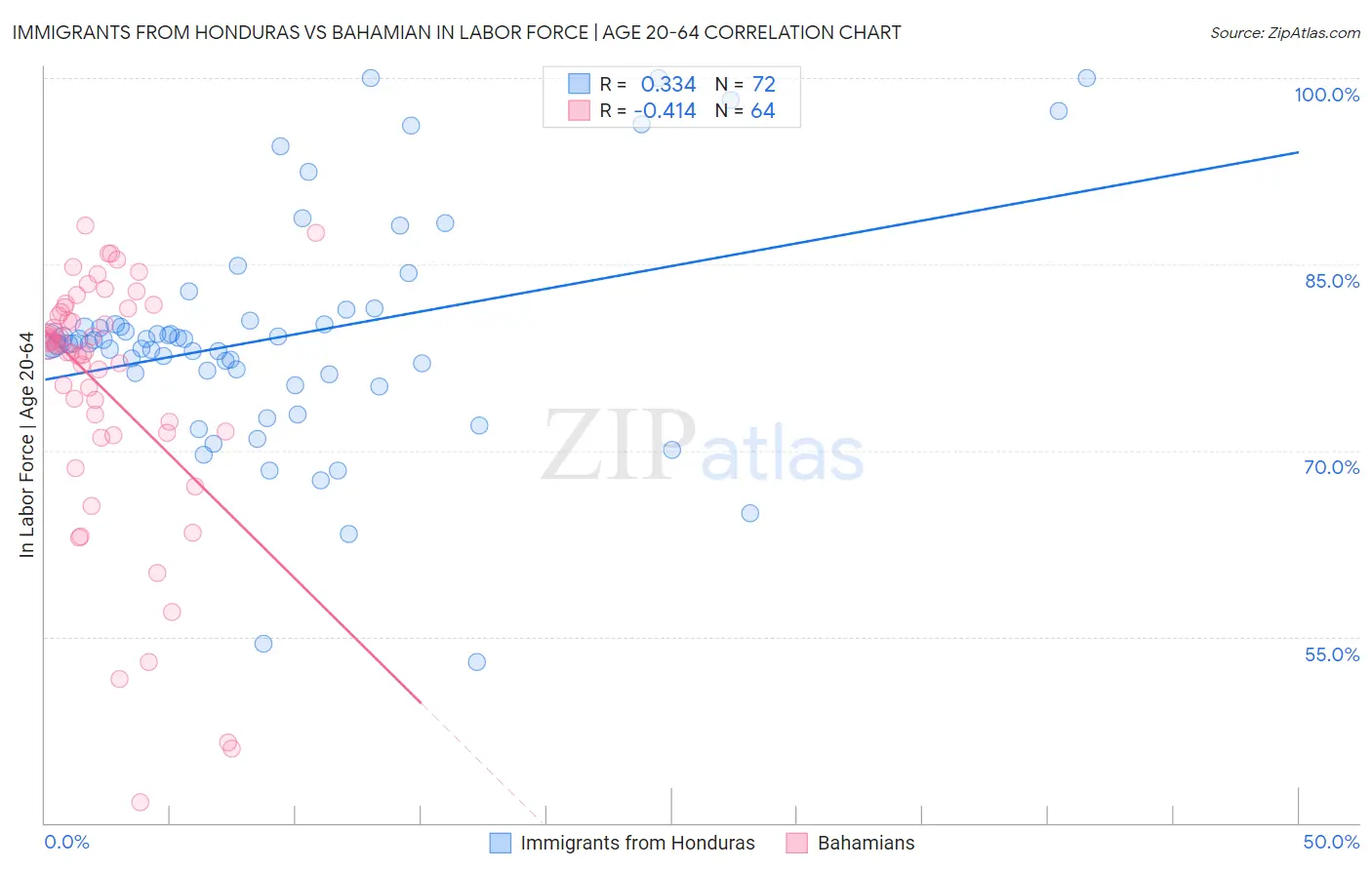 Immigrants from Honduras vs Bahamian In Labor Force | Age 20-64