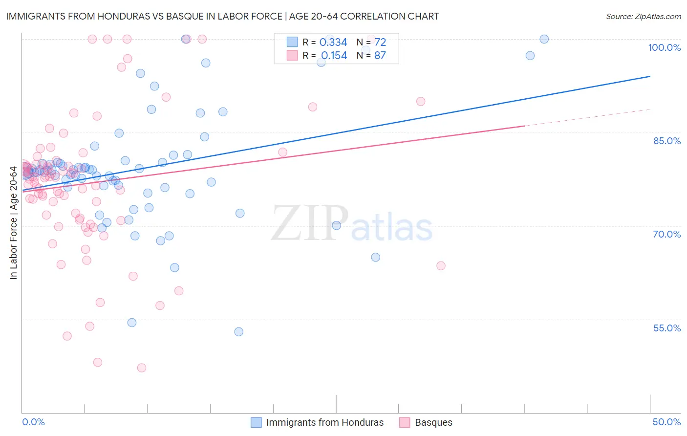 Immigrants from Honduras vs Basque In Labor Force | Age 20-64