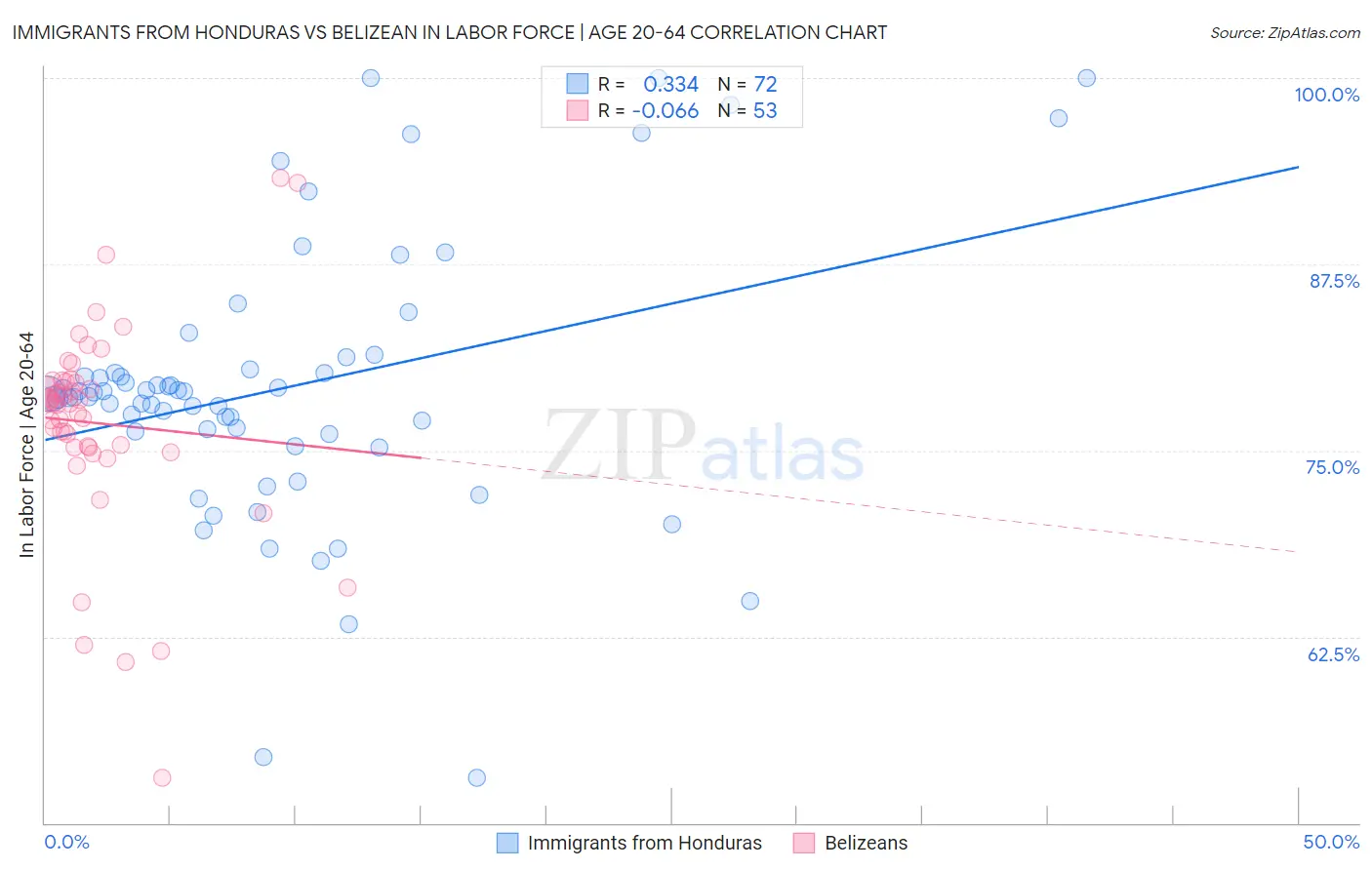 Immigrants from Honduras vs Belizean In Labor Force | Age 20-64
