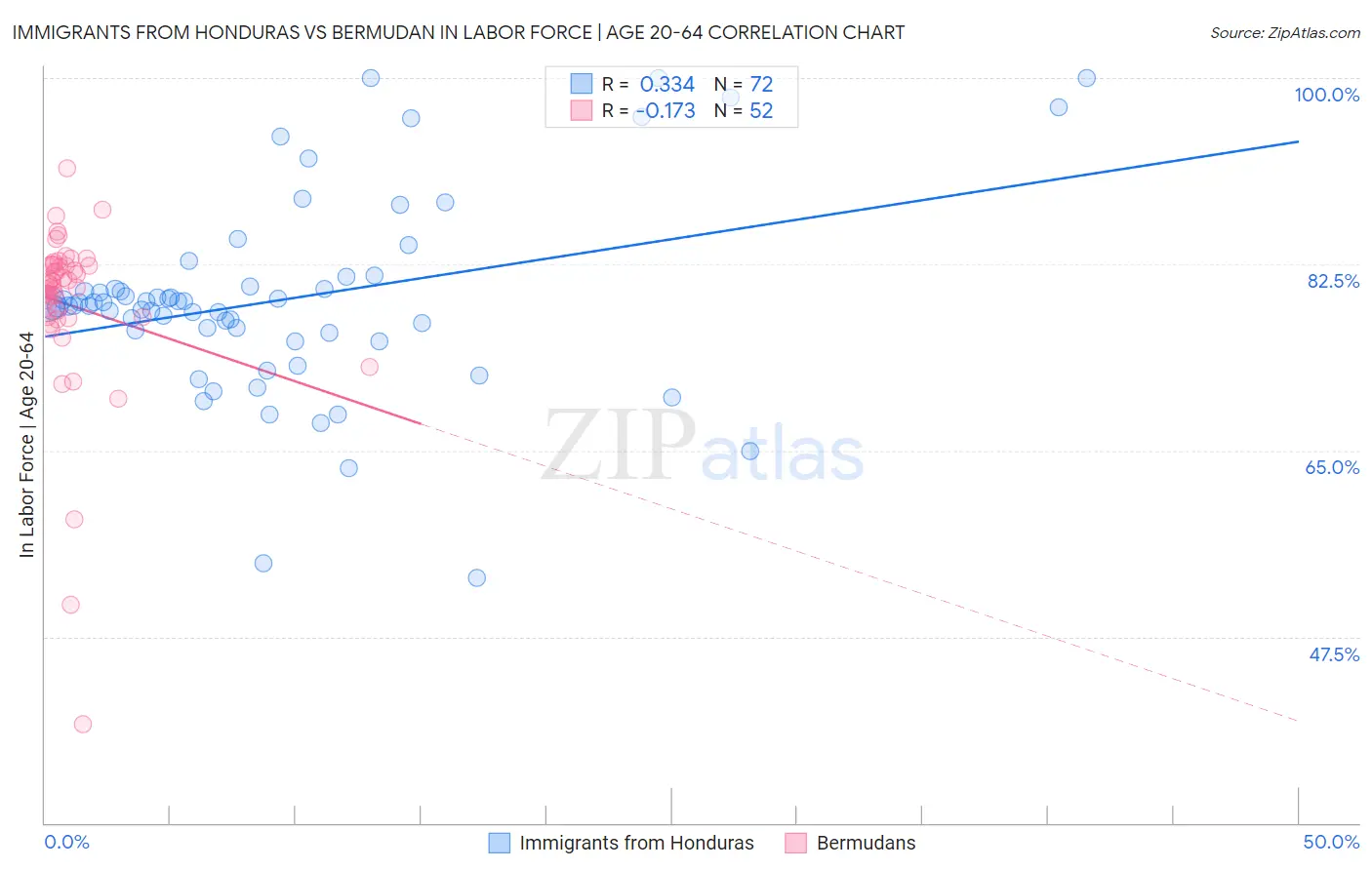 Immigrants from Honduras vs Bermudan In Labor Force | Age 20-64