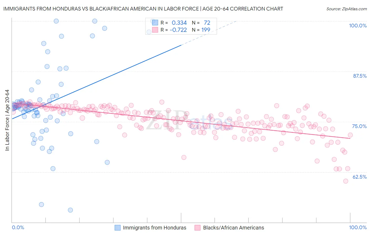 Immigrants from Honduras vs Black/African American In Labor Force | Age 20-64