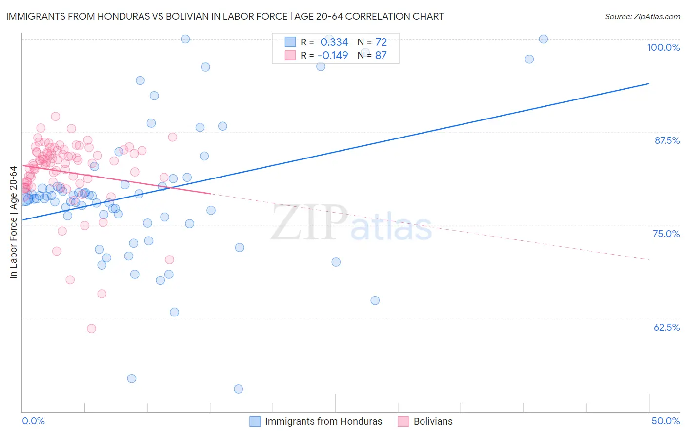 Immigrants from Honduras vs Bolivian In Labor Force | Age 20-64